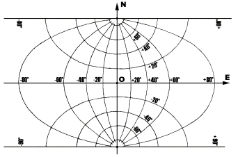 tipi di proiezioni inversa rappresentazione