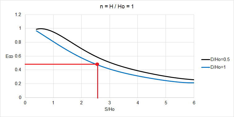 Calcolo del rapporto S/Ho trincee drenanti