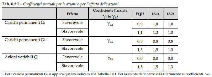 Ttabella gamma g capping