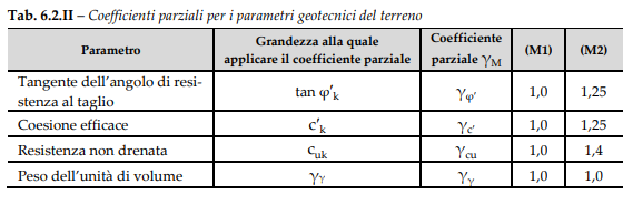 tabella gamma m capping