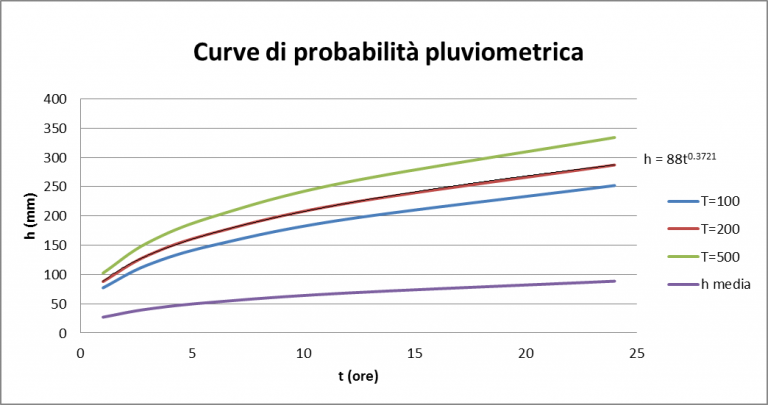 esempio di curve di probabilità pluv
