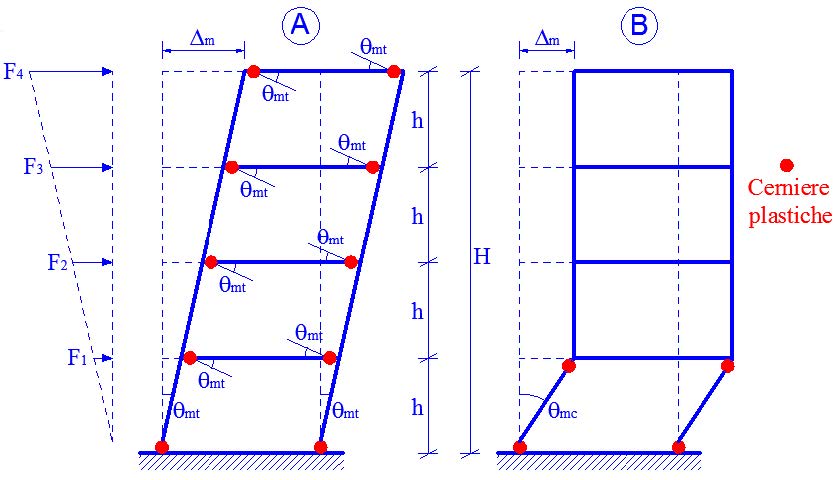 progettazione strutturale