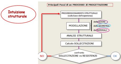 progettazione strutturale 2
