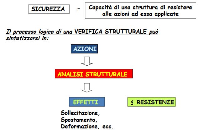 progettazione strutturale 3