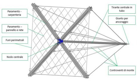 schema stabilizzazione